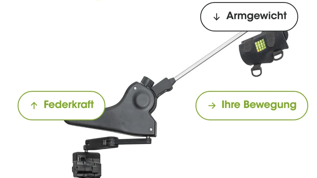 Funktionsprinzip des AGITO Armunterstützungssystems: Die Federkraft trägt das Armgewicht, die Bewegung selbst kommt weiterhin aus eigener Kraft